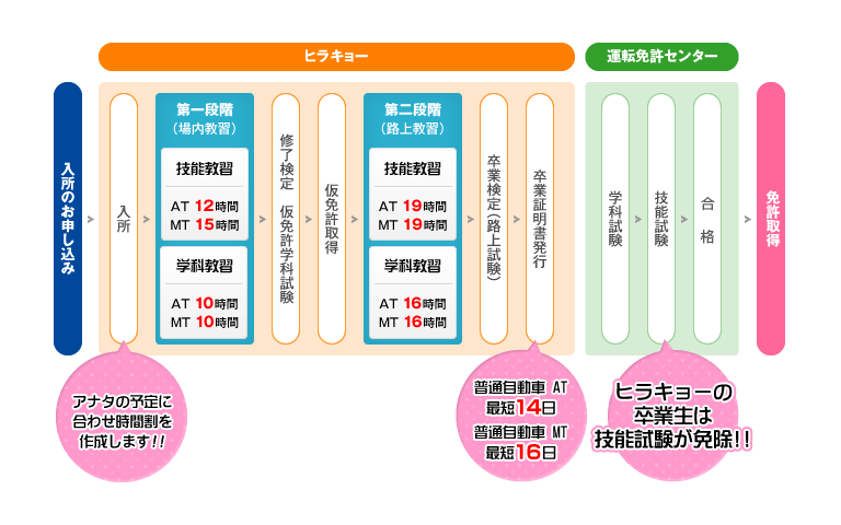 免許取得までの流れ