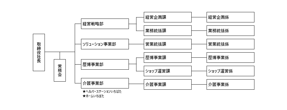 組織図