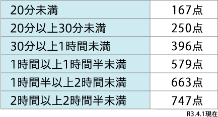 訪問介護サービス単位