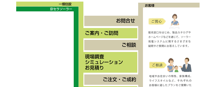 太陽光発電システム施工の流れイメージ１