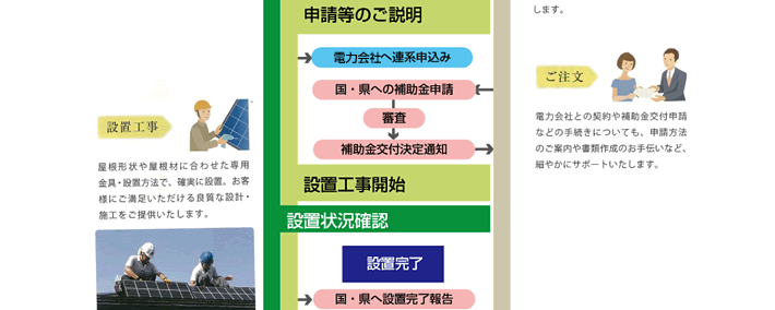 太陽光発電システム施工の流れイメージ２