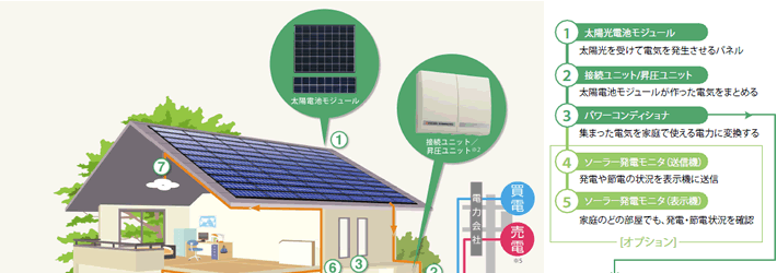 太陽光発電システムのしくみイメージ１