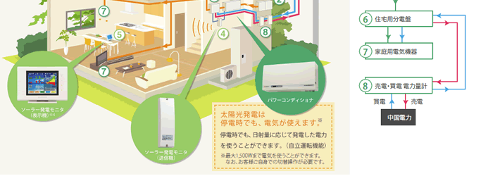 太陽光発電システムのしくみイメージ２