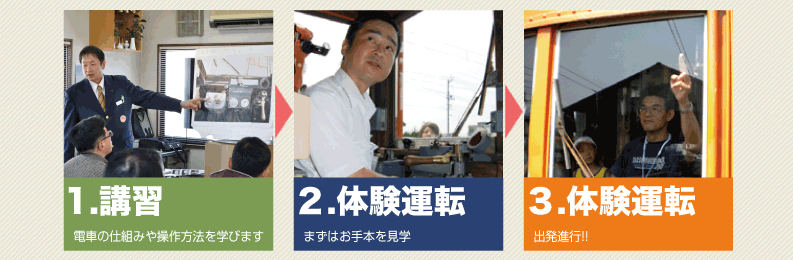 1.講習～電車のしくみや操作方法を学びます、2.体験運転～まずはお手本を見学、3.体験運転～出発進行!!、4.体験運転終了後は、スタッフのガイドで駅構内の見学・記念撮影・修了証の授与があります。